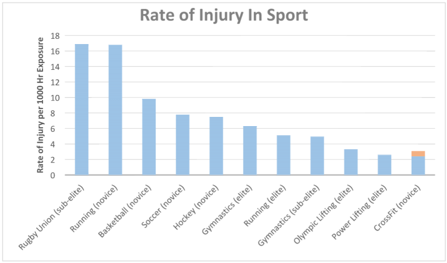 Cross fit injury rate graph 2